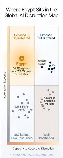 Egypt's position in the global AI disruption map — exposed and under-protected quadrant