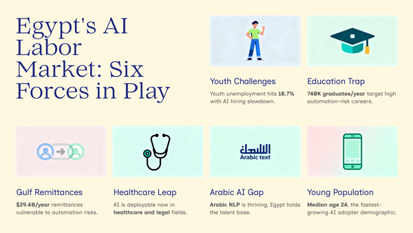 Six forces shaping Egypt's AI labor market: three risks and three opportunities